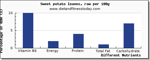 chart to show highest vitamin b6 in sweet potato per 100g